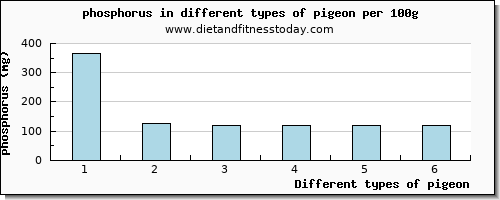 pigeon phosphorus per 100g