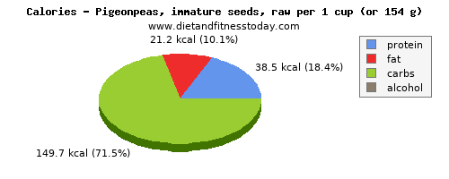 potassium, calories and nutritional content in pigeon