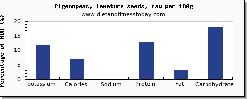 potassium and nutrition facts in pigeon per 100g