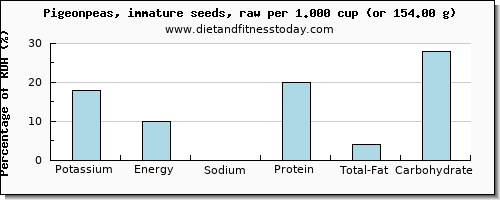 potassium and nutritional content in pigeon