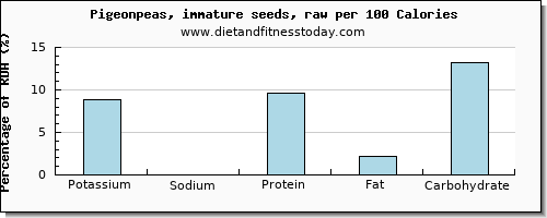 potassium and nutrition facts in pigeon per 100 calories