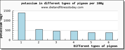 pigeon potassium per 100g