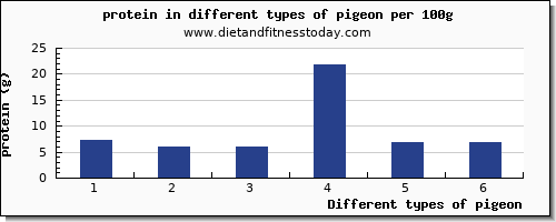 pigeon nutritional value per 100g