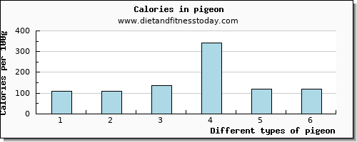 pigeon saturated fat per 100g