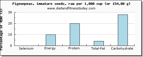 selenium and nutritional content in pigeon