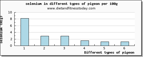 pigeon selenium per 100g