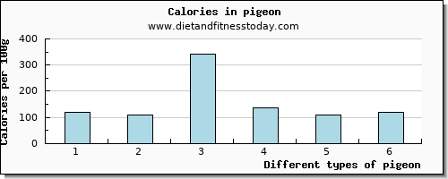pigeon sodium per 100g