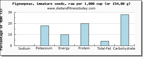 sodium and nutritional content in pigeon