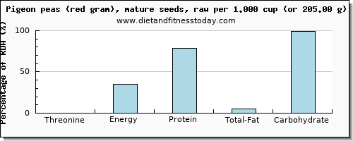 threonine and nutritional content in pigeon