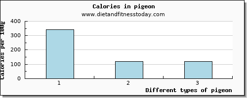 pigeon tryptophan per 100g
