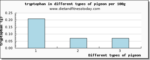 pigeon tryptophan per 100g