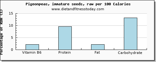 vitamin b6 and nutrition facts in pigeon per 100 calories