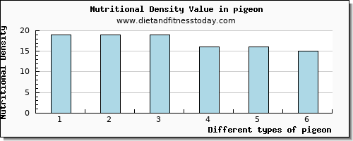 pigeon vitamin d per 100g