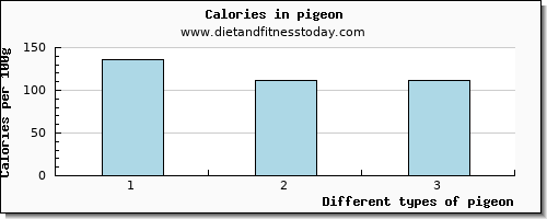 pigeon vitamin e per 100g