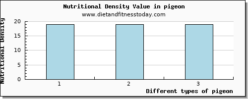 pigeon vitamin e per 100g