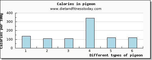 pigeon water per 100g
