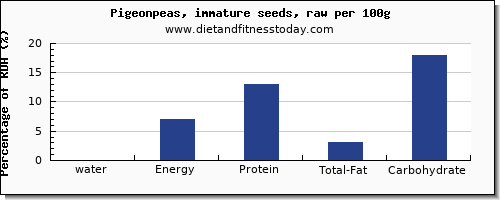 water and nutrition facts in pigeon per 100g