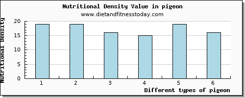 pigeon water per 100g