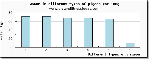 pigeon water per 100g