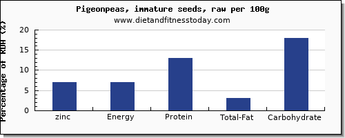 zinc and nutrition facts in pigeon per 100g