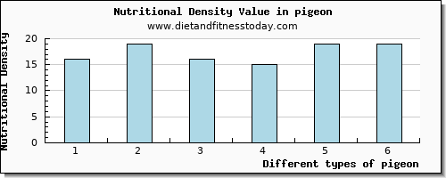 pigeon zinc per 100g