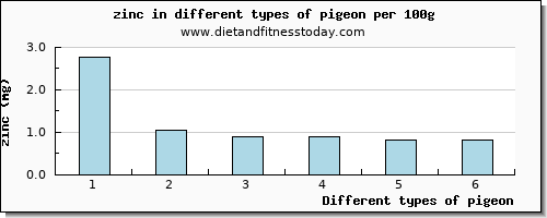 pigeon zinc per 100g