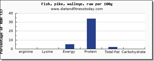 arginine and nutrition facts in pike per 100g