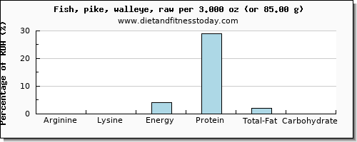 arginine and nutritional content in pike