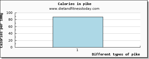 pike caffeine per 100g