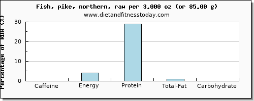 caffeine and nutritional content in pike