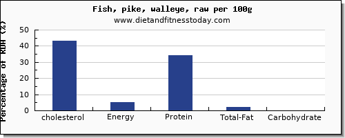 cholesterol and nutrition facts in pike per 100g