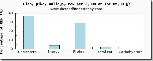 cholesterol and nutritional content in pike