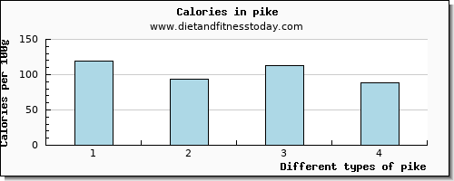 pike copper per 100g