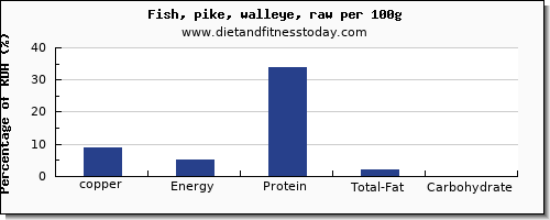 copper and nutrition facts in pike per 100g