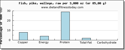 copper and nutritional content in pike
