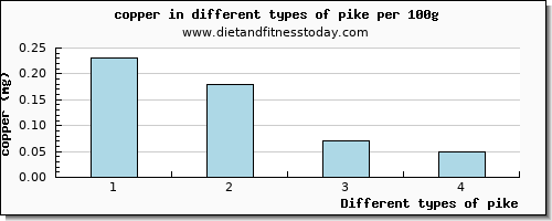pike copper per 100g