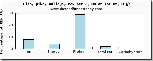 iron and nutritional content in pike