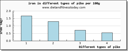 pike iron per 100g