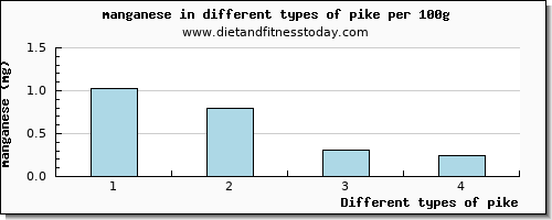 pike manganese per 100g