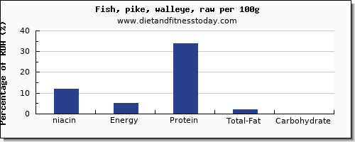 niacin and nutrition facts in pike per 100g