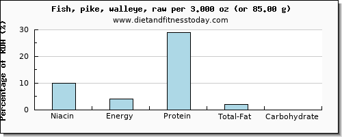 niacin and nutritional content in pike