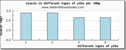 pike niacin per 100g