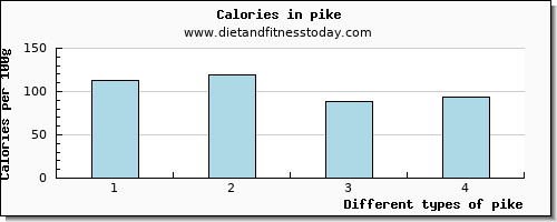 pike phosphorus per 100g