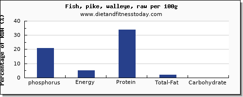 phosphorus and nutrition facts in pike per 100g