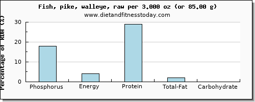 phosphorus and nutritional content in pike