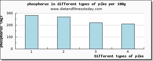 pike phosphorus per 100g