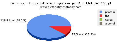 potassium, calories and nutritional content in pike