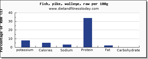 potassium and nutrition facts in pike per 100g