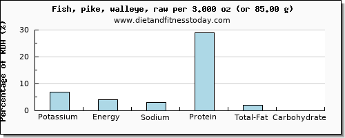 potassium and nutritional content in pike