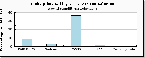 potassium and nutrition facts in pike per 100 calories